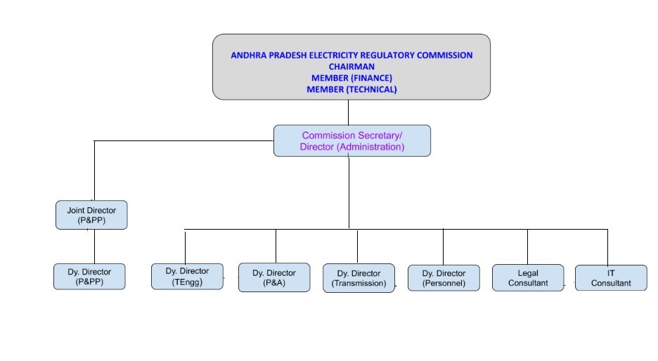 Organization Chart